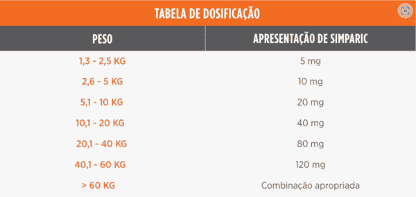 Antipulgas Simparic 20 mg para cães 5,1 a 10 kg - Zoetis - tabela