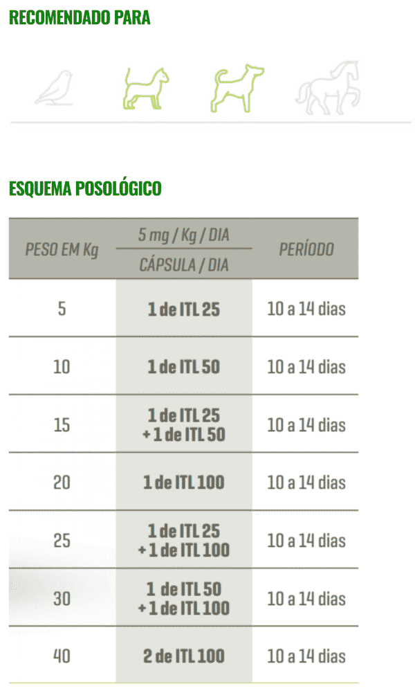 ITL 25-50-100 posologia gráfico