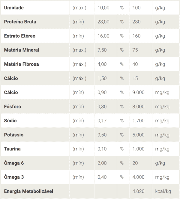 Ração Premier Seleção Natural para Cães Filhotes - info nutricionais