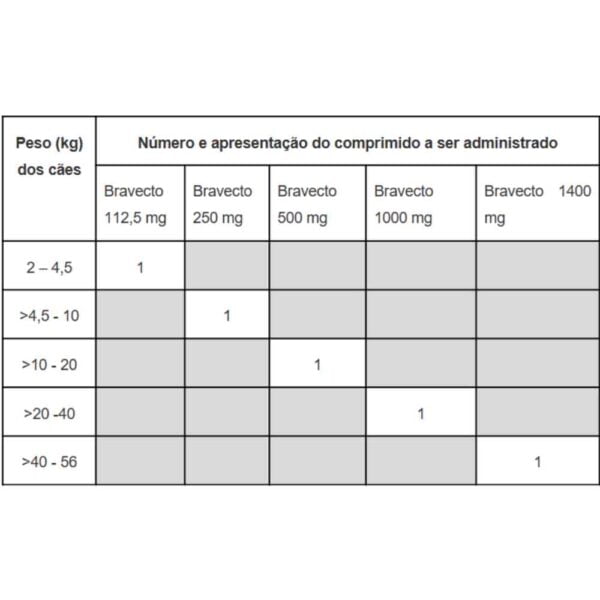 BRAVECTO 112 5mg ATE 4 5kg 1COMP MSD tabela